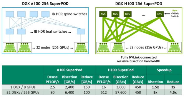 NVIDIA's new DGX H100 SuperPOD 256 GPU clustered system performance compared to DGX A100 SuperPOD