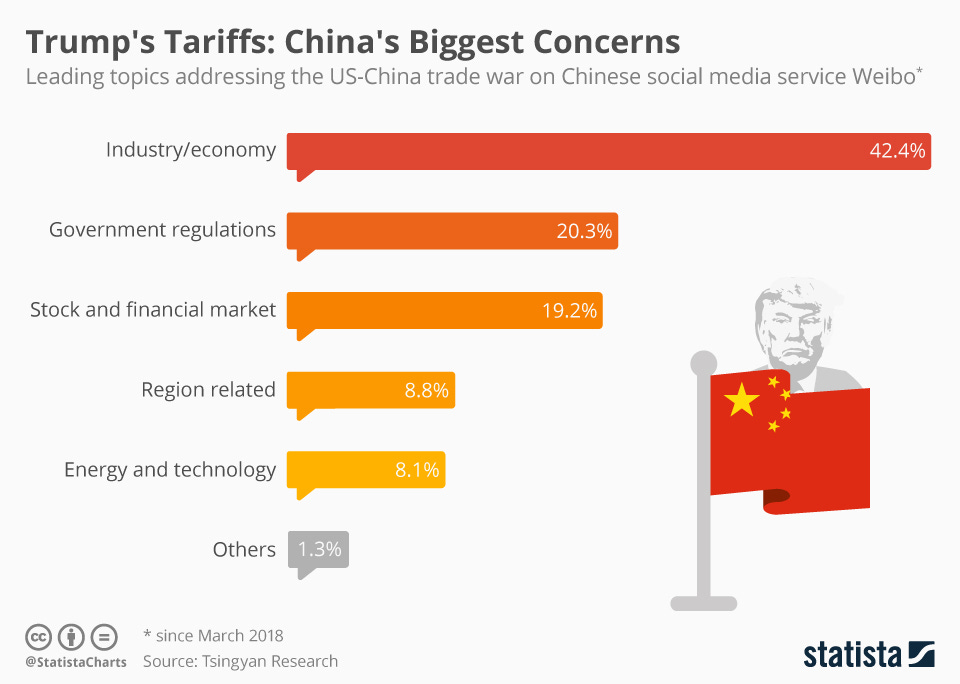 Chart: Trump's Tariffs: China's Biggest Concerns | Statista