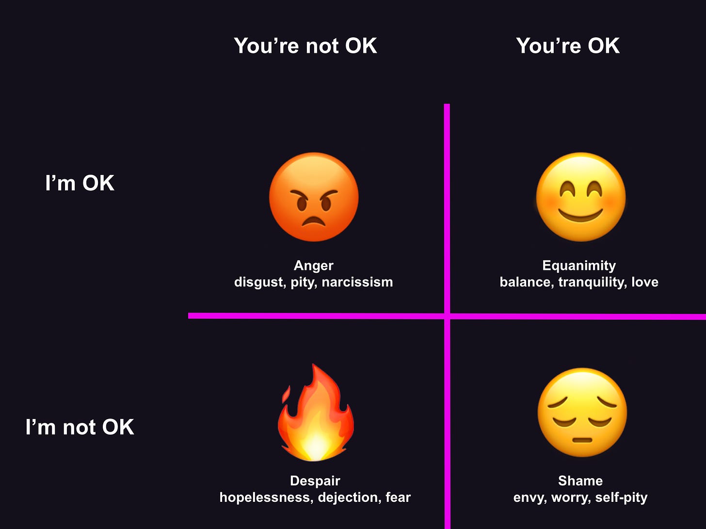 Four quadrants: I'm OK You're OK (joy love affection bliss); I'm OK You're not OK (anger spite hatred resentment); I'm not OK you're OK (shame envy guilt sadness); I'm not OK you're not OK (despair hopelessness depression)