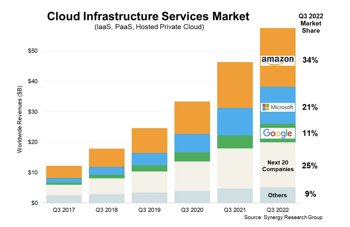 AWS, Azure and Google together account for 66% of cloud market