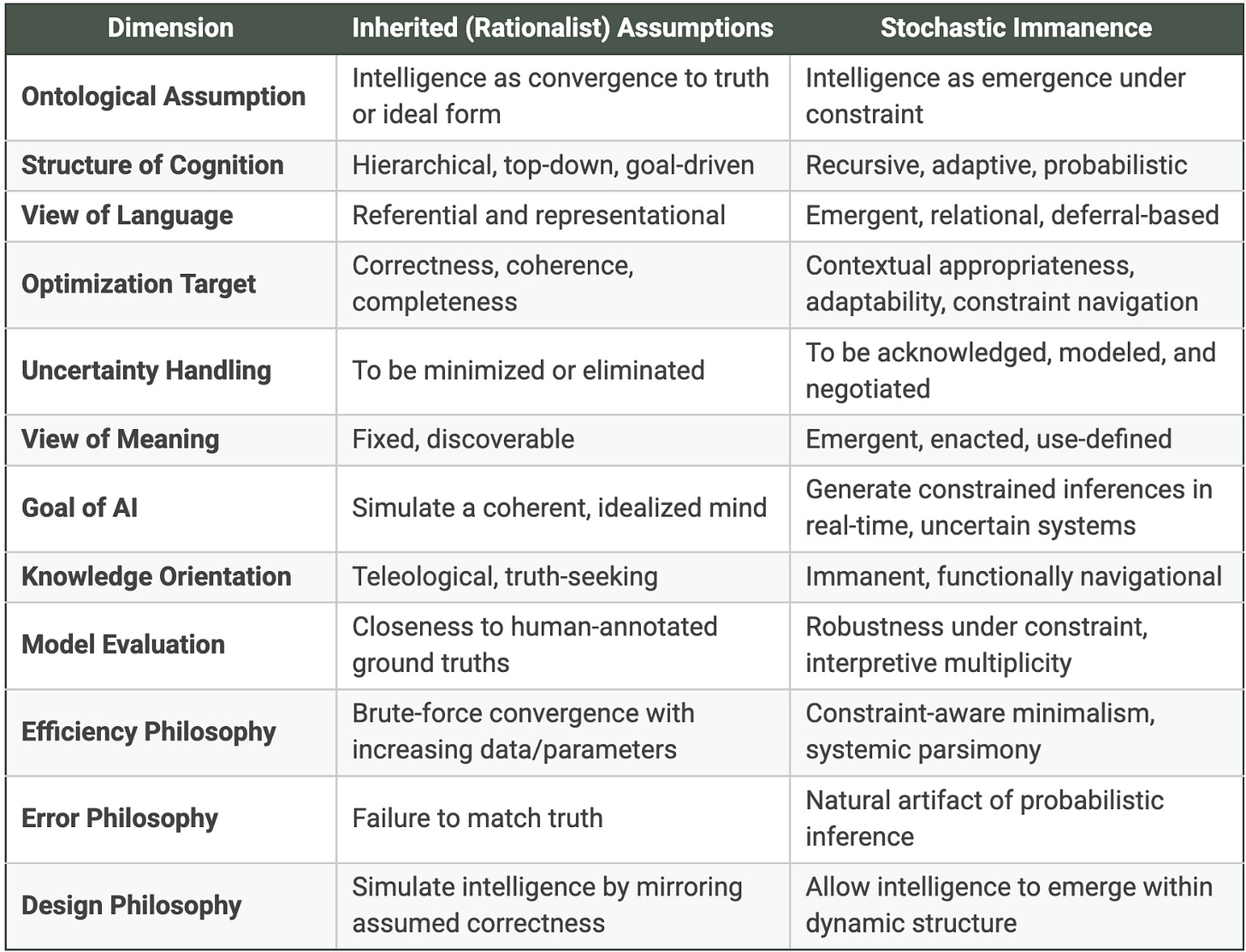 Table Comparing Foundational Epistemic Frameworks: Inherited Rationalist Assumptions vs. Stochastic Immanence Table Comparing Foundational Epistemic Frameworks: Inherited Rationalist Assumptions vs. Stochastic Immanence