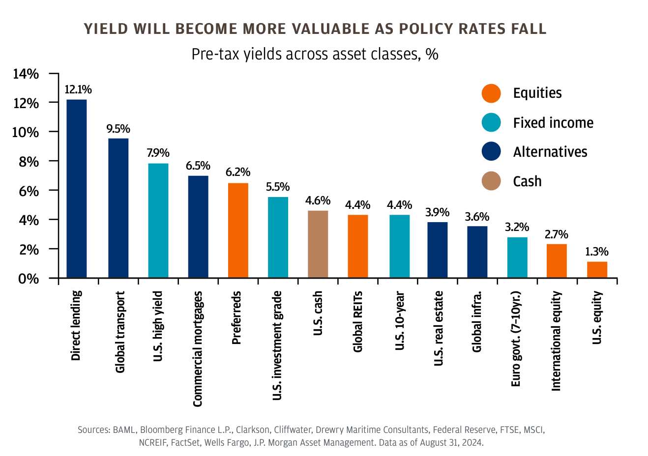 YIELD WILL BECOME MORE VALUABLE AS POLICY RATES FALL 
Pre-tax yields across asset classes, % 
14% 
12% 
10% 
8% 
6% 
4% 
2% 
0% 
12.1% 
9.5% 
7.9% 
6.5% 
6.2% 
5.5% 
4.6% 
4.4% 
3.9% 
Equities 
Fixed income 
Alternatives 
Cash 
3.6% 
3.2% 
Sources: BAML, Bloomberg Finance L.P., Clarkson, Cliffwater, Drewry Maritime Consultants, Federal Reserve, FTSE, MSCI, 
NCREIF, FactSet, Wells Fargo, J.P. Morgan Asset Management. Data as of August 31, 2024. 
2.7% 
1.3% 