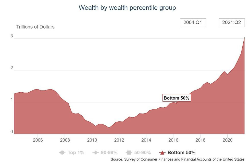 Wealth by percentile group: Bottom fifty percent has about tripled its wealth from 2006, to $3 trillion. 
