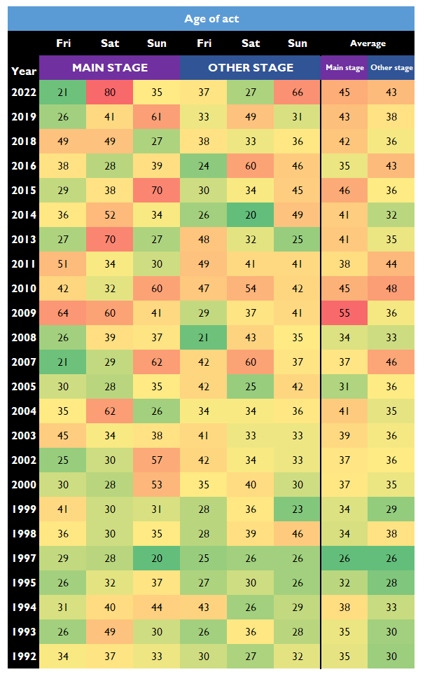 Table: average age of Glastonbury headliners since 1992