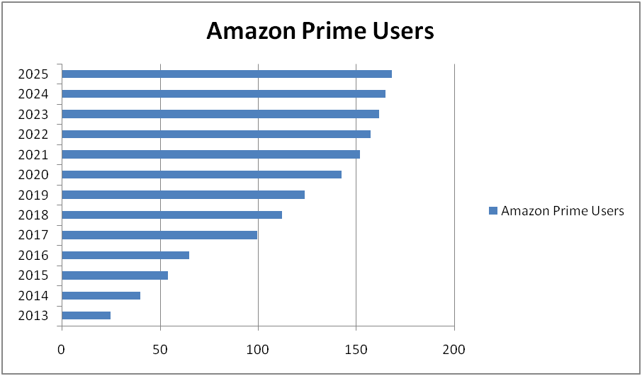 Amazon Prime Statistics 2023: How Many People Use Amazon Prime? - EarthWeb