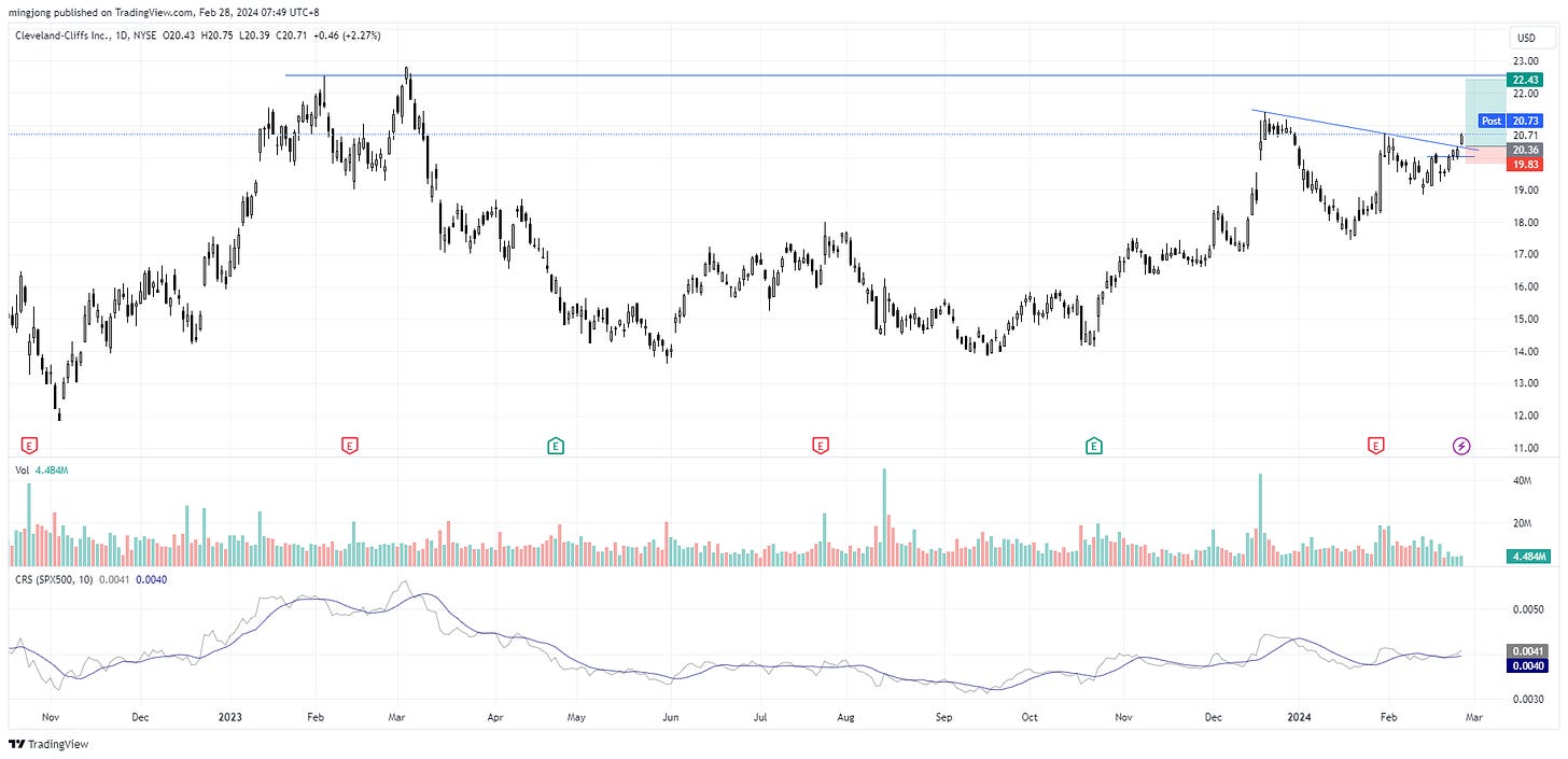 CLF Stock trade entry setup