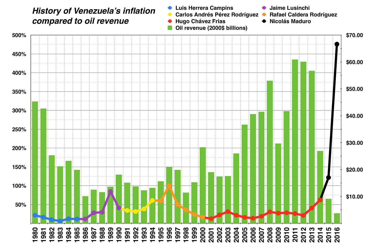 https://upload.wikimedia.org/wikipedia/commons/4/4b/Venezuela_historic_inflation_vs._oil_revenue.png