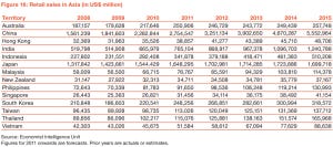 PwC - 2012_Retail_Consumer_Products_Asia_Chart16
