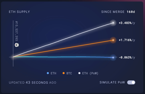 This graph shows a simulated continuation of the Ethereum network supply growth as if it had remained as a Proof-of-Work chain. The ETH PoW shows an increase, as does BTC, with ETH PoS showing a decrease in actual supply.