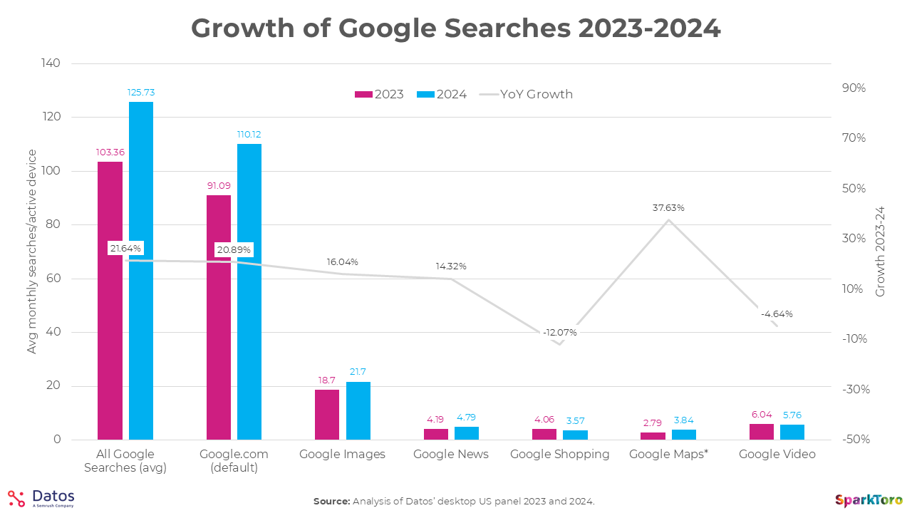 Growth of Google searches from 2023 to 2024 Growth of Google searches from 2023 to 2024