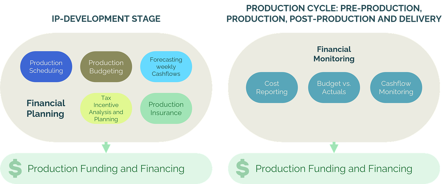 Figure 2- Funding and financing a production consist of discrete building blocks, before the production actually starts (during IP development phase), and after it is greenlit and commences. In the financial planning stage, it involves production scheduling, budgeting, forecasting weekly cashflows, tax incentive analysis and production insurance. In the financial monitoring stage, during production, it involves cashflow monitoring, budget vs. actuals and cost reporting. Figure created by the Author.