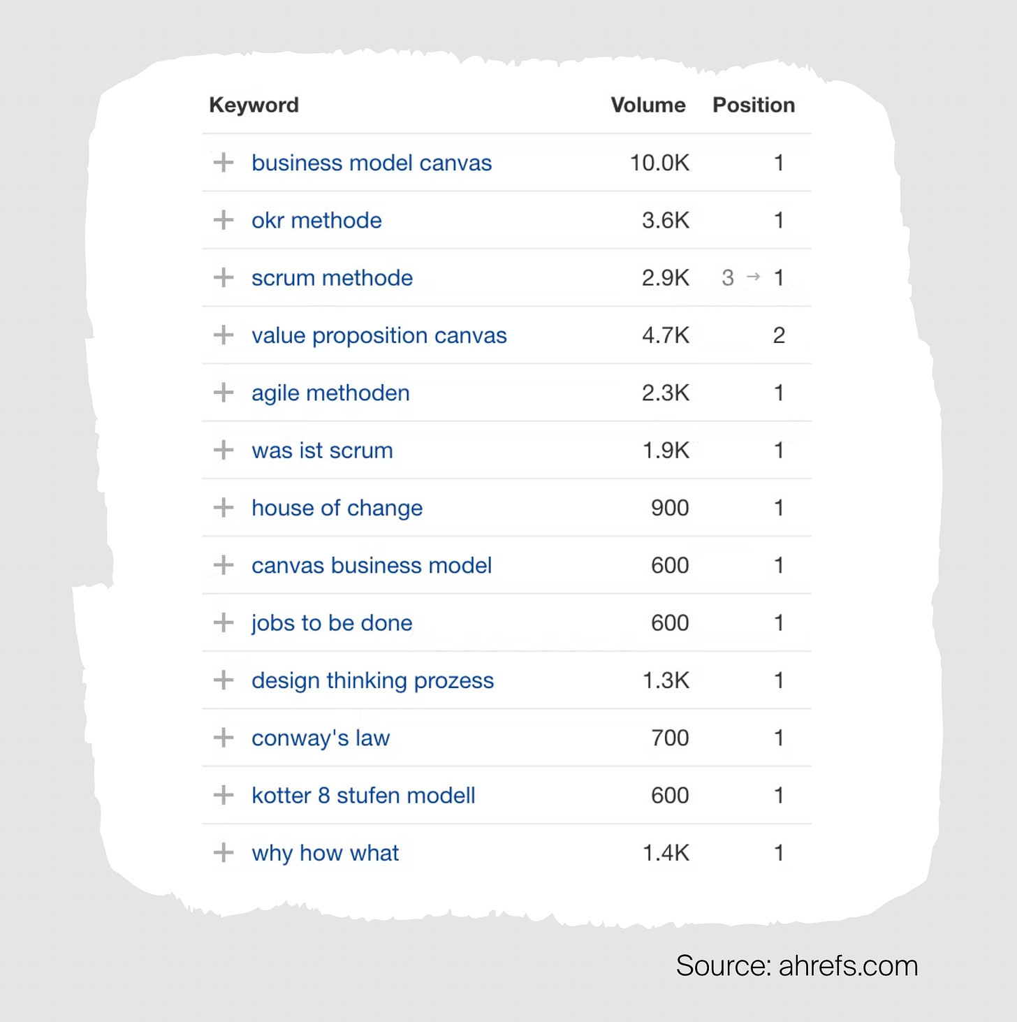 DNO ahrefs analysis