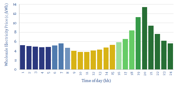 California electricity prices