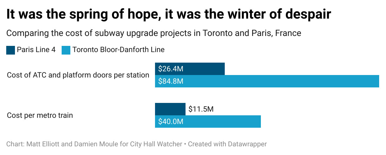 Chart comparing cost of Paris' Line 4 to Toronto's Line 2 upgrades, per station and per train