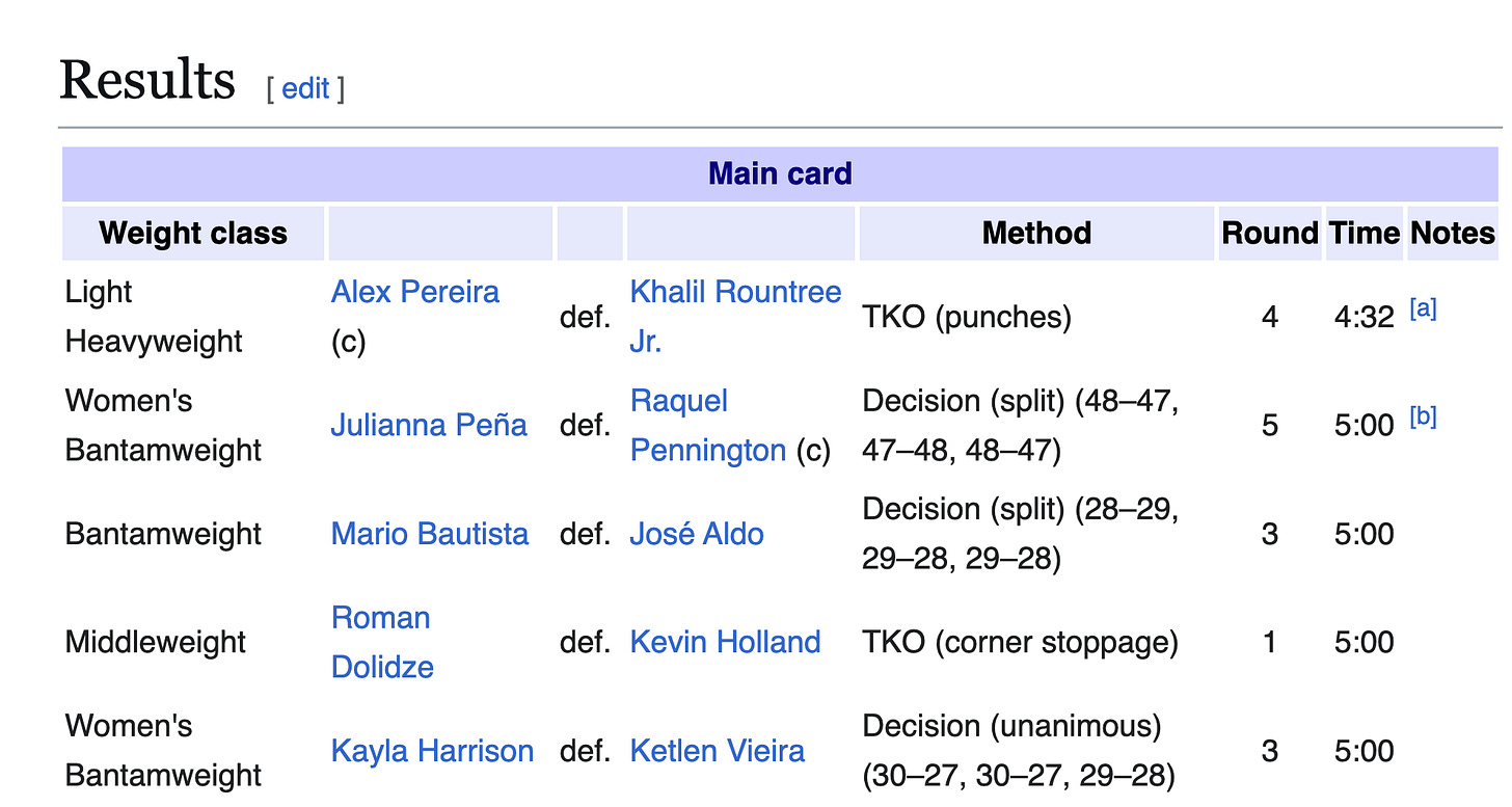 Main card Weight class				Method	Round	Time	Notes Light Heavyweight	Alex Pereira (c)	def.	Khalil Rountree Jr.	TKO (punches)	4	4:32	[a] Women's Bantamweight	Julianna Peña	def.	Raquel Pennington (c)	Decision (split) (48–47, 47–48, 48–47)	5	5:00	[b] Bantamweight	Mario Bautista	def.	José Aldo	Decision (split) (28–29, 29–28, 29–28)	3	5:00	 Middleweight	Roman Dolidze	def.	Kevin Holland	TKO (corner stoppage)	1	5:00	 Women's Bantamweight	Kayla Harrison	def.	Ketlen Vieira	Decision (unanimous) (30–27, 30–27, 29–28)	3	5:00	