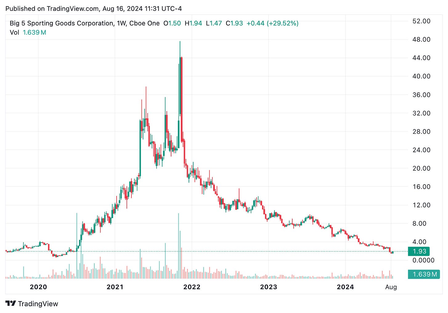 TradingView chart