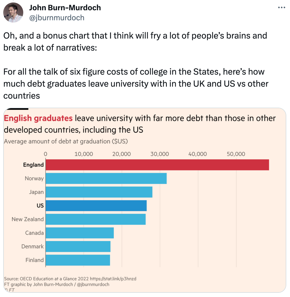  John Burn-Murdoch @jburnmurdoch Oh, and a bonus chart that I think will fry a lot of people’s brains and break a lot of narratives:  For all the talk of six figure costs of college in the States, here’s how much debt graduates leave university with in the UK and US vs other countries
