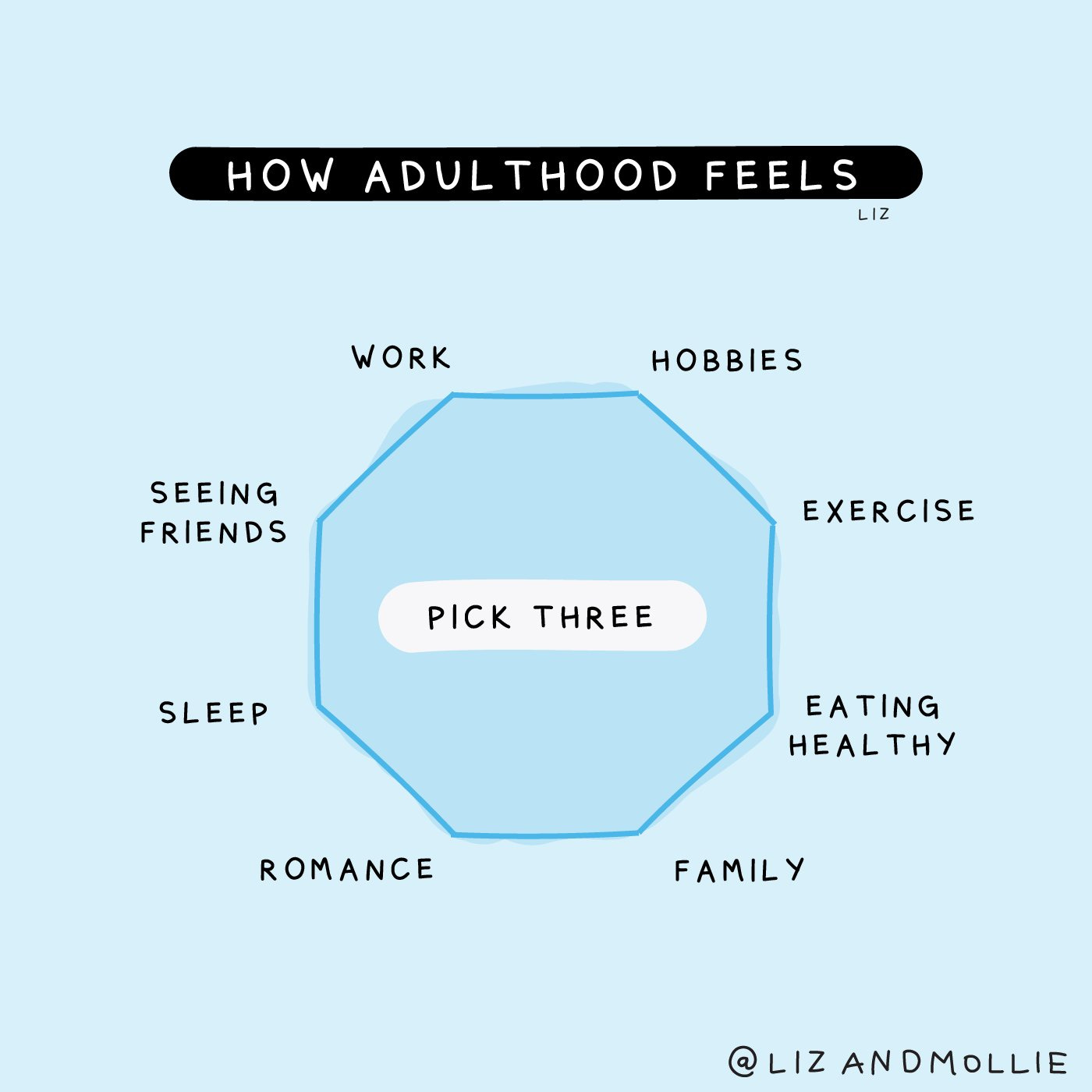 An illustration titled, "How adulthood feels" that then tells the reader to pick three between work, hobbies, exercise, eating healthy, family, romance, sleep, and seeing friends.