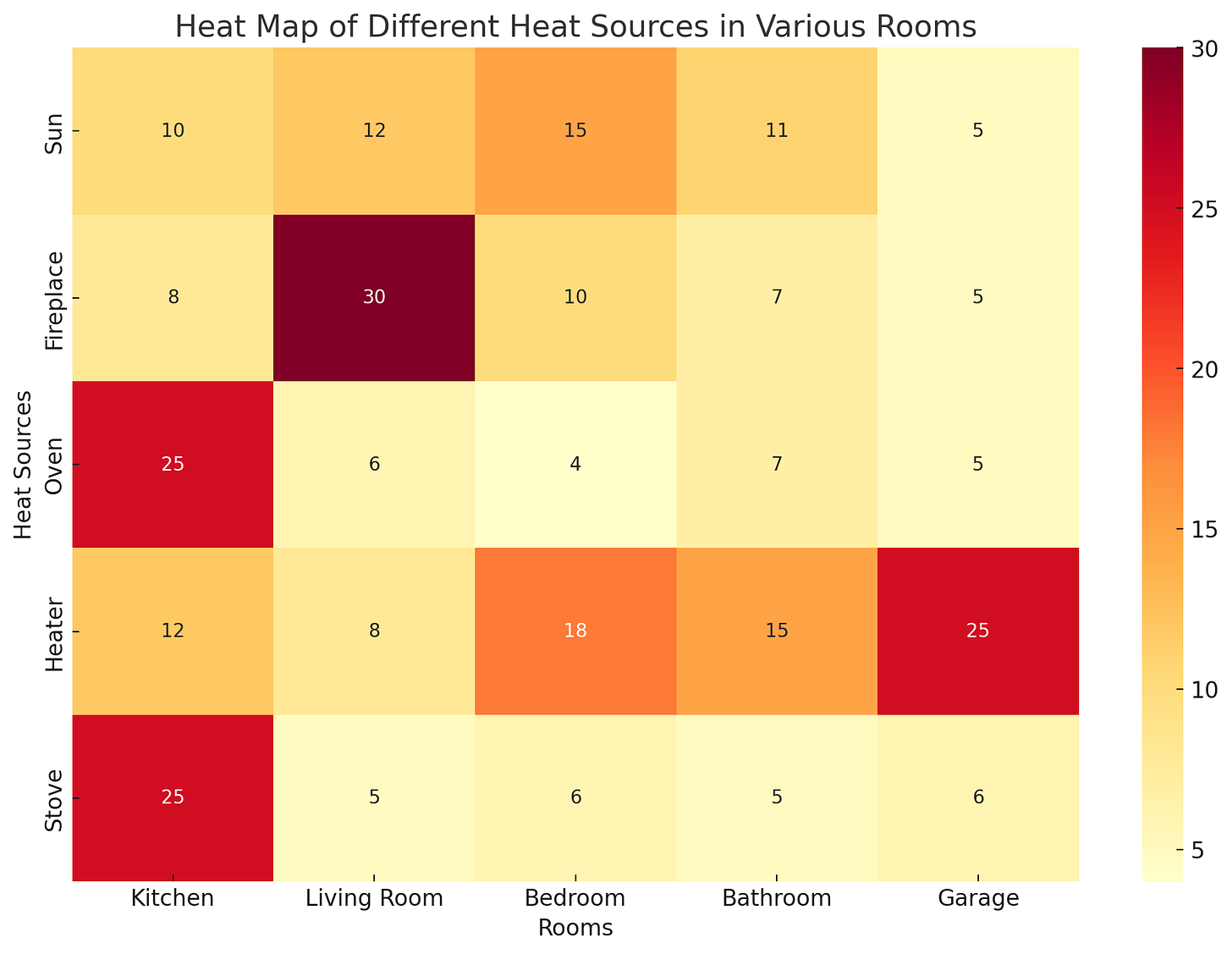 Heat map in ChatGPT of heat sources in various rooms