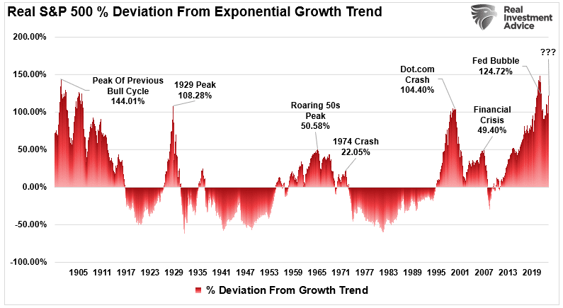 Market deviation from long-term growth trend.