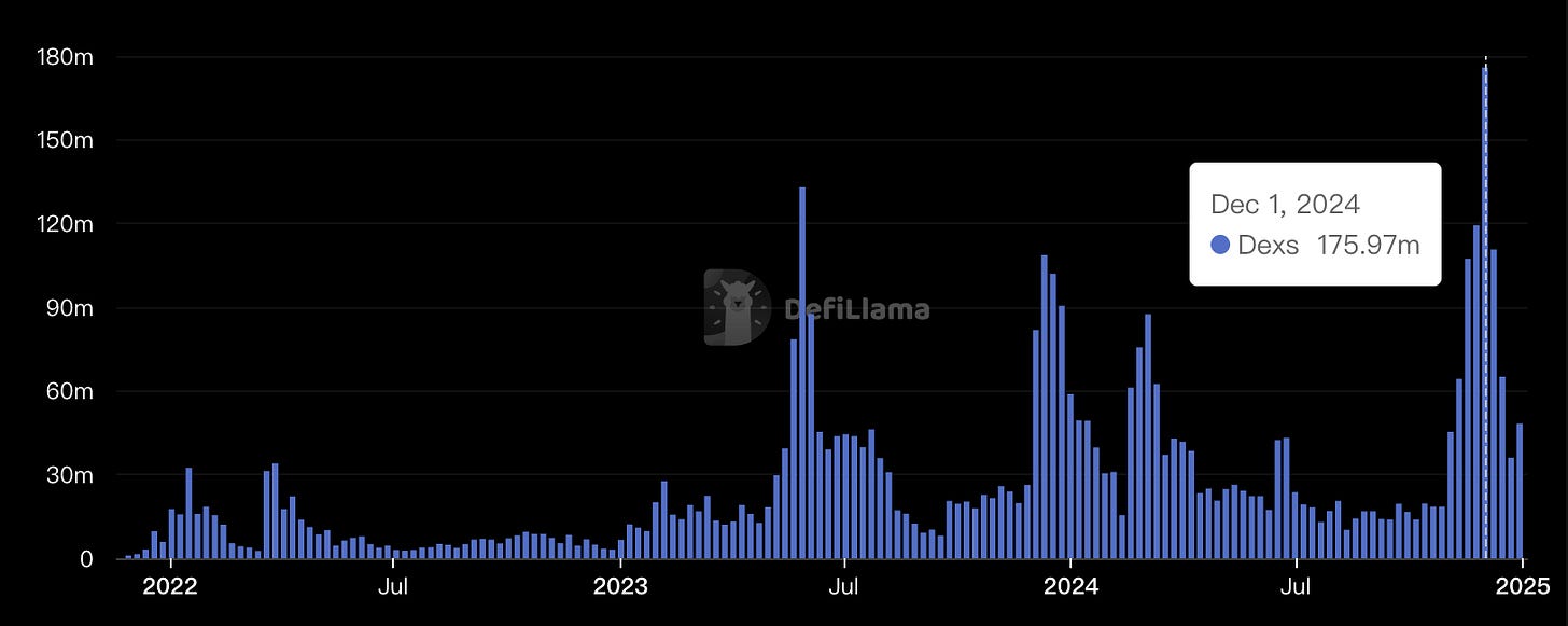 DeFi - Cardano DEXs Volume