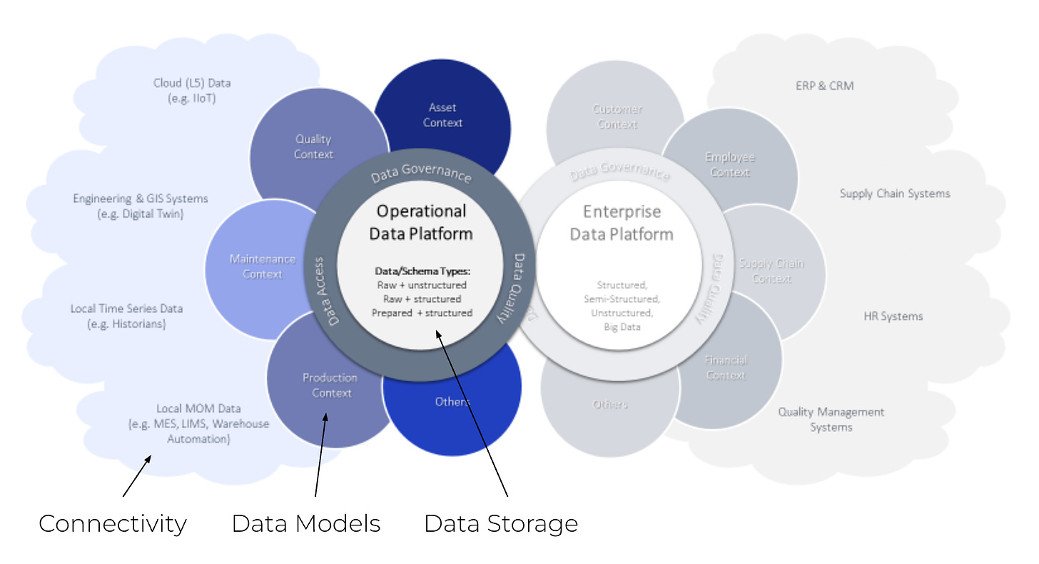 Our vision on the future Operational Data Platform, mapped with the required capabilities (connectivity, modeling, storage)