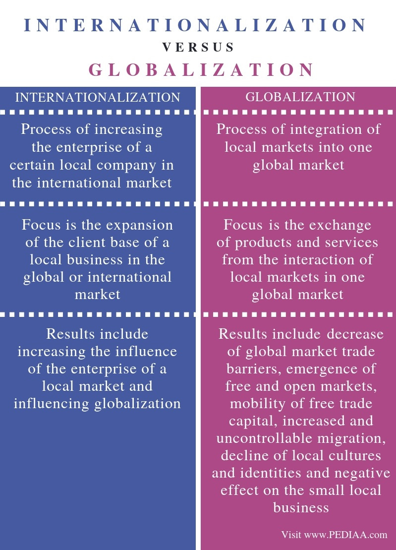 What is the Difference Between Internationalization and Globalization ...