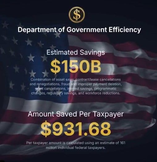 May be an image of money and text that says 'Department of Government Efficiency Estimated Savings $150B Combination Catbhtossttetet cancellations and gotiations, raudlant and improper aymentdeletior ayment deletion grant cancel cancellations, nterest savings, programmatic changes, regulatory savings and andworkforcered dworkforcereductions reductions ctions. Amount Saved Per Taxpayer $931.68 Per Pertaxpayer tampjetmnoutesacaeoen amount stimateof161 milion-individualfedertaxe millionindividua federal taxpayers.'
