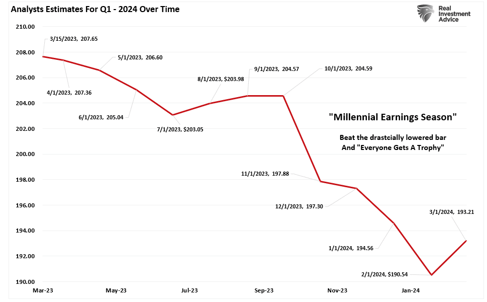 Analysts Estimates over time for Q1