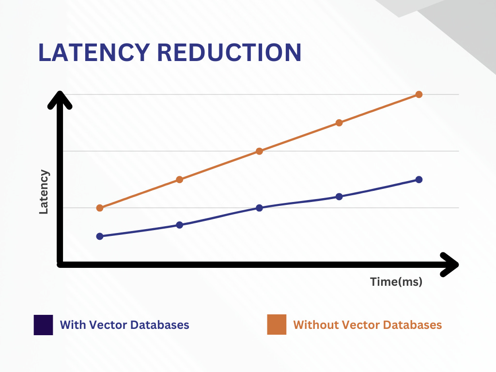   By caching answers to common queries, applications leveraging vector databases can save LLM API and hosting costs