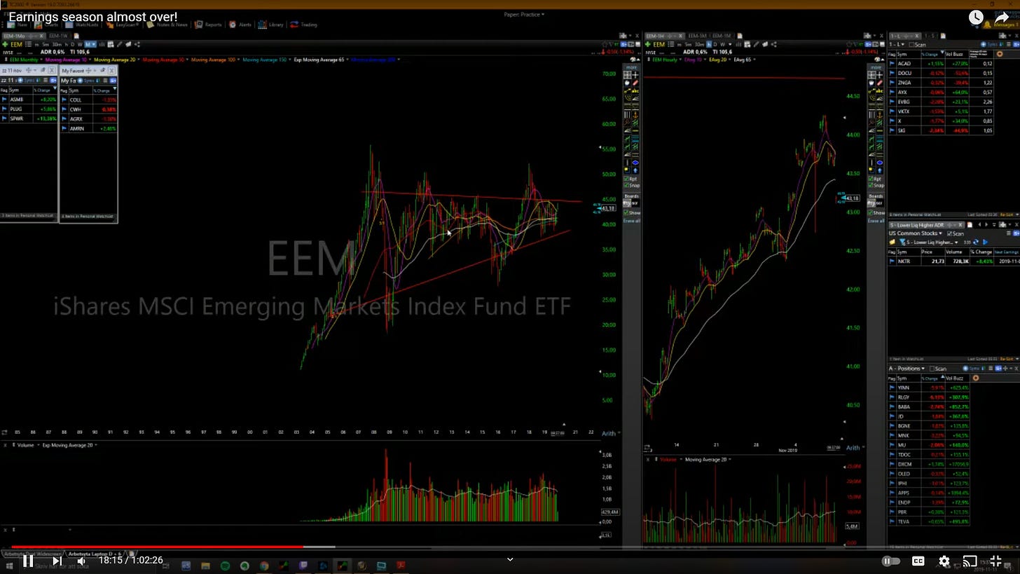 $EEM - Daily Chart