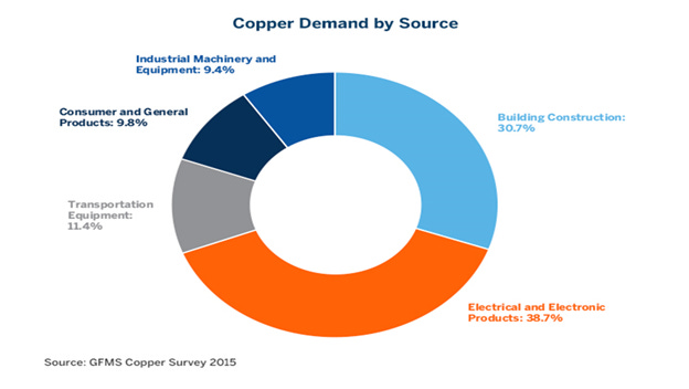 Copper Outlook: What's Next for This Industrial Metal?