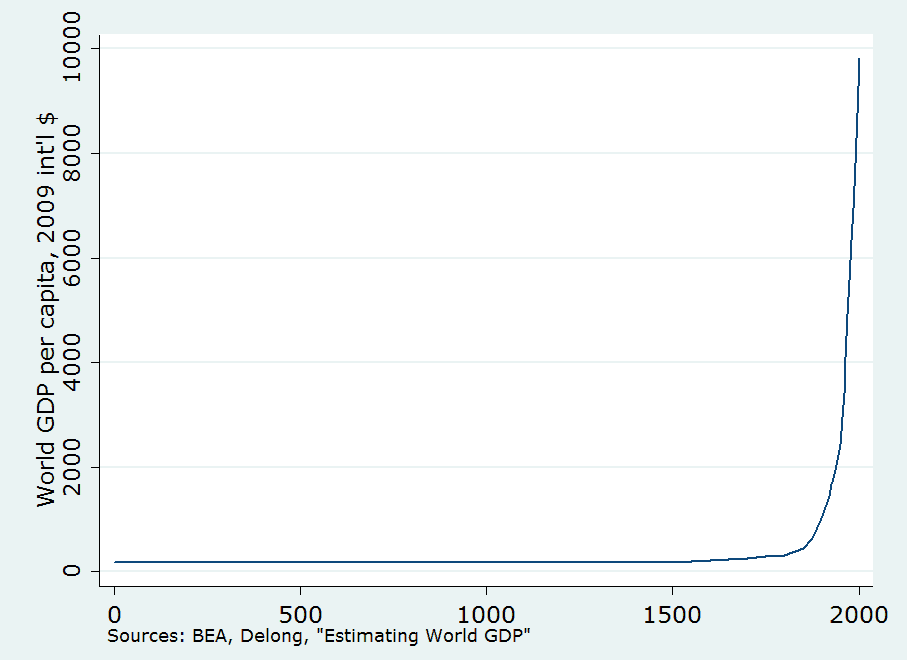 Per Capital Global GDP, 1 A.D. to 2015 A.D.