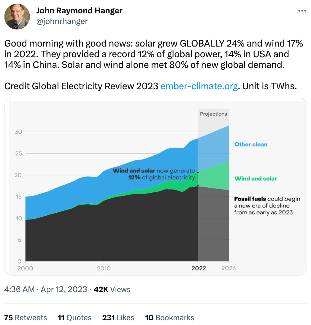 Good morning with good news: solar grew GLOBALLY 24% and wind 17% in 2022. They provided a record 12% of global power, 14% in USA and 14% in China. Solar and wind alone met 80% of new global demand.    Credit Global Electricity Review 2023 http://ember-climate.org. Unit is TWhs.