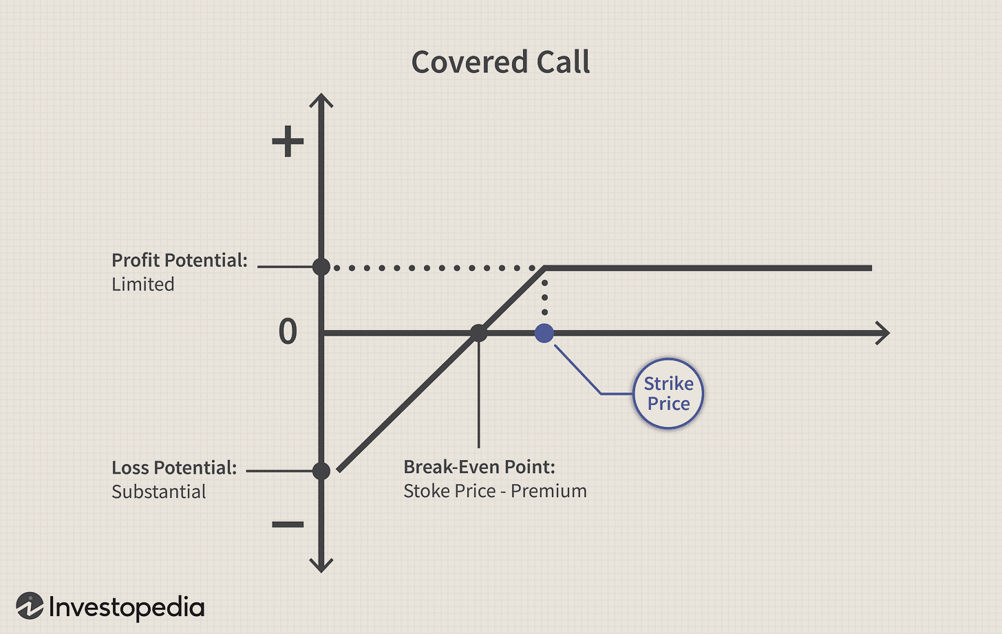 The Basics of Covered Calls