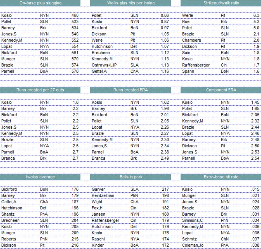 Diamond Mind Baseball Pitching Leaders