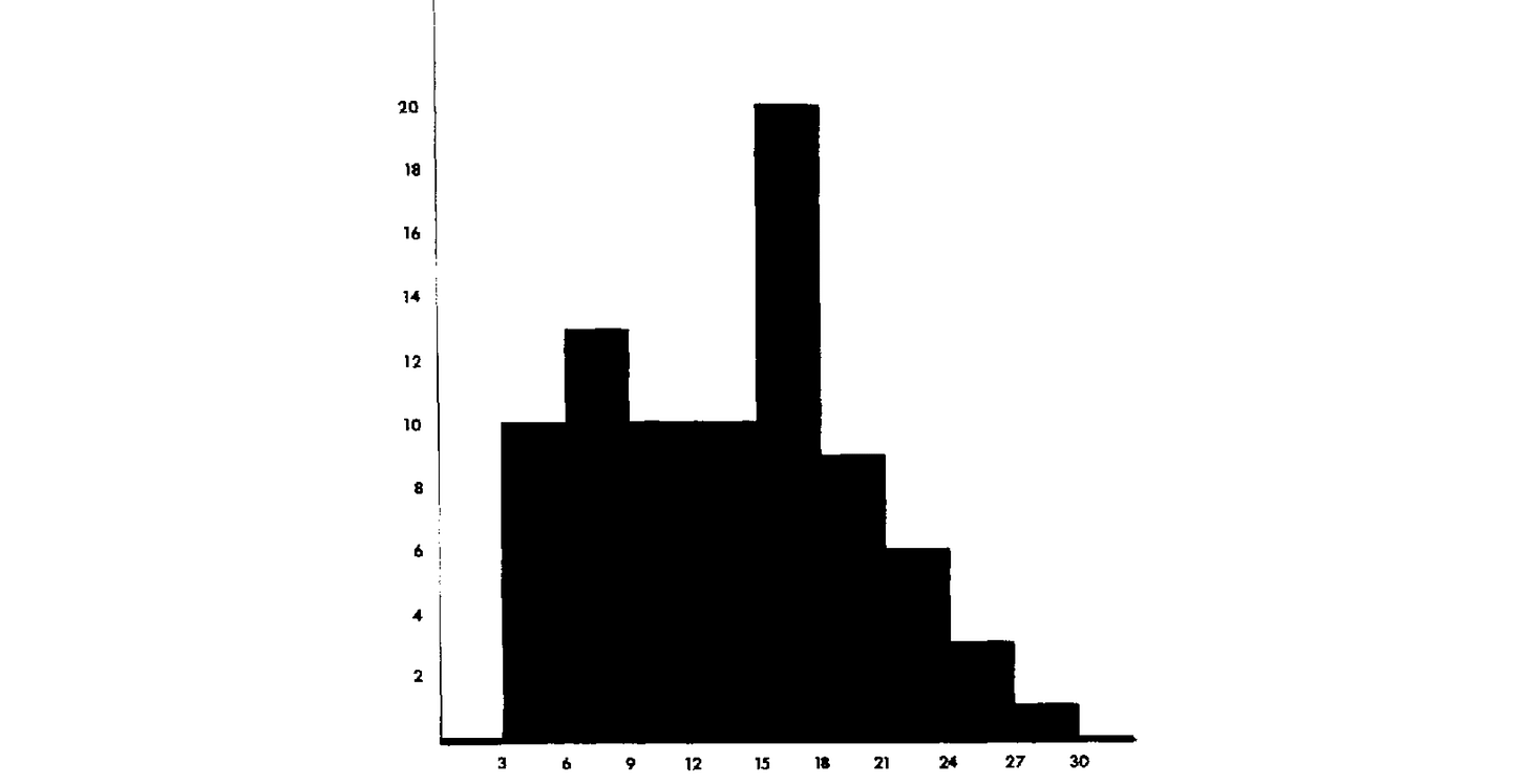 A histogram showing no individuals under 3 years of age, none over 30, and a declining percentage throughout the 20s A histogram showing no individuals under 3 years of age, none over 30, and a declining percentage throughout the 20s