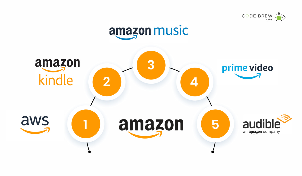 How does Amazon make money? | Amazon Business Model | 2022 Updated - Code  Brew Labs