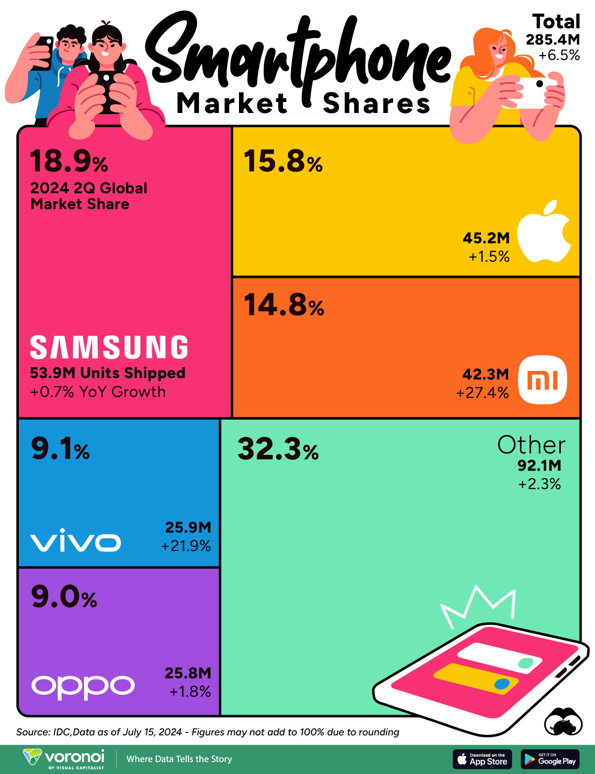 This treemap shows the top companies by smartphone market share around the world.