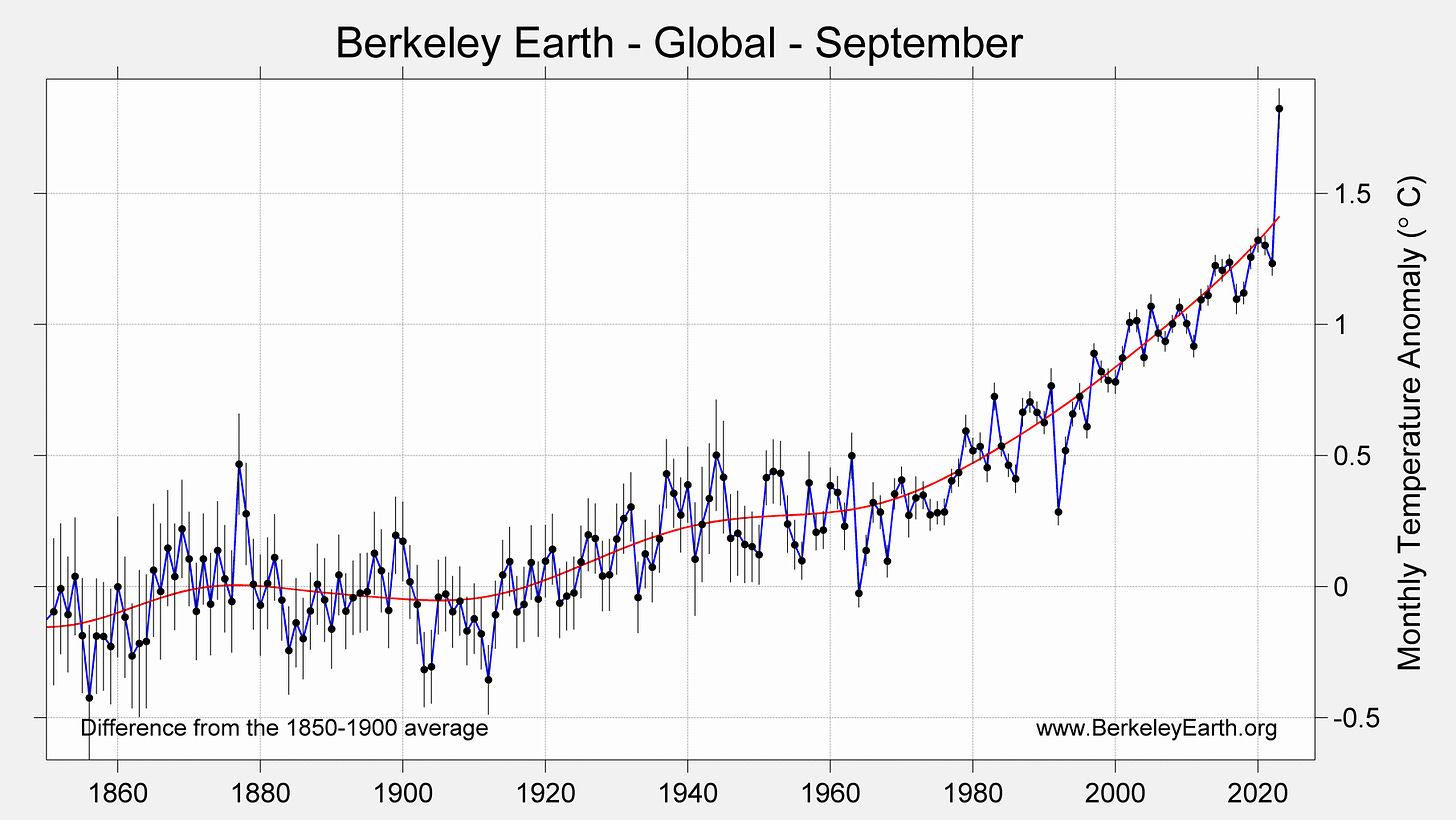 The global mean temperature in September 2023 was 1.82 ± 0.09 °C (3.28 ± 0.17 °F) above the 1850 to 1900 average, a new record for the highest temperature excess of any month.