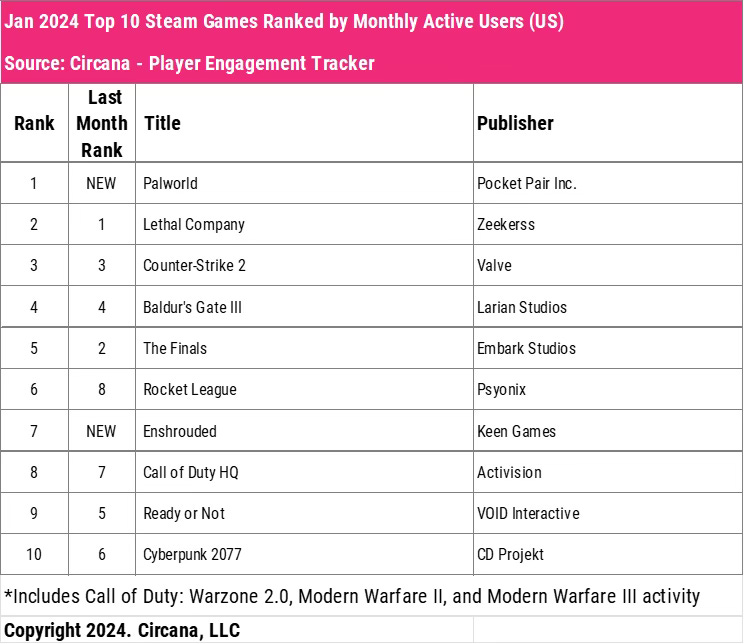 Chart showing the top 10 Steam games in January 2024 ranked by monthly active users in the U.S.