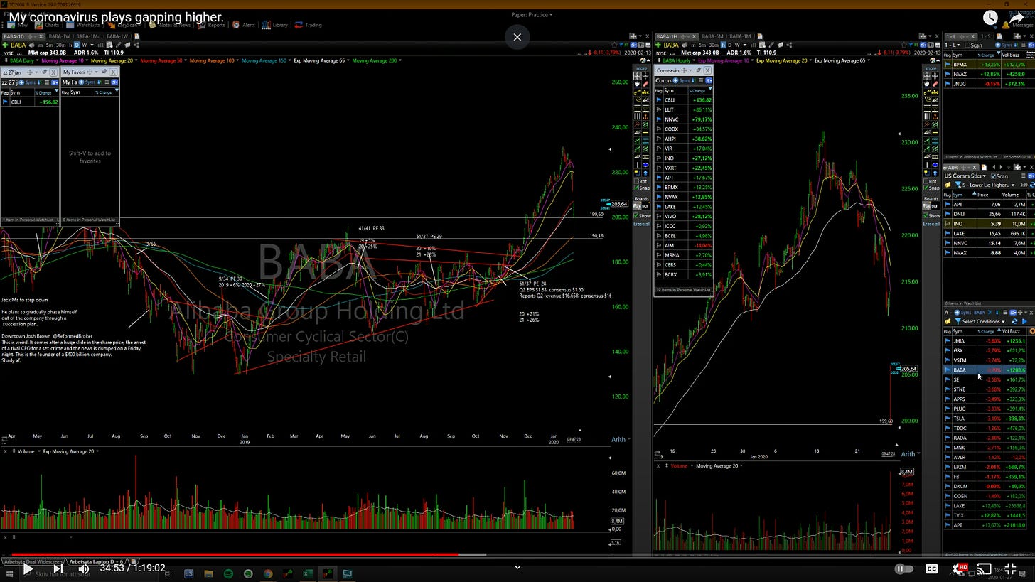 $BABA - Daily/ Hourly Chart