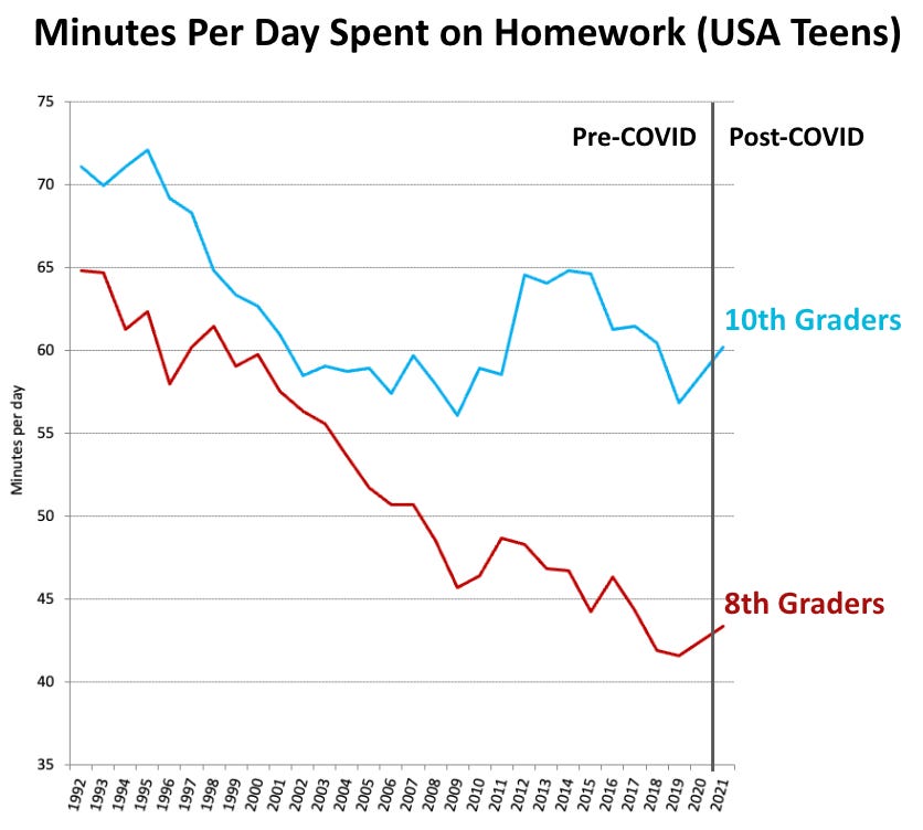 Minutes per day spent on homework, Monitoring the Future Survey.
