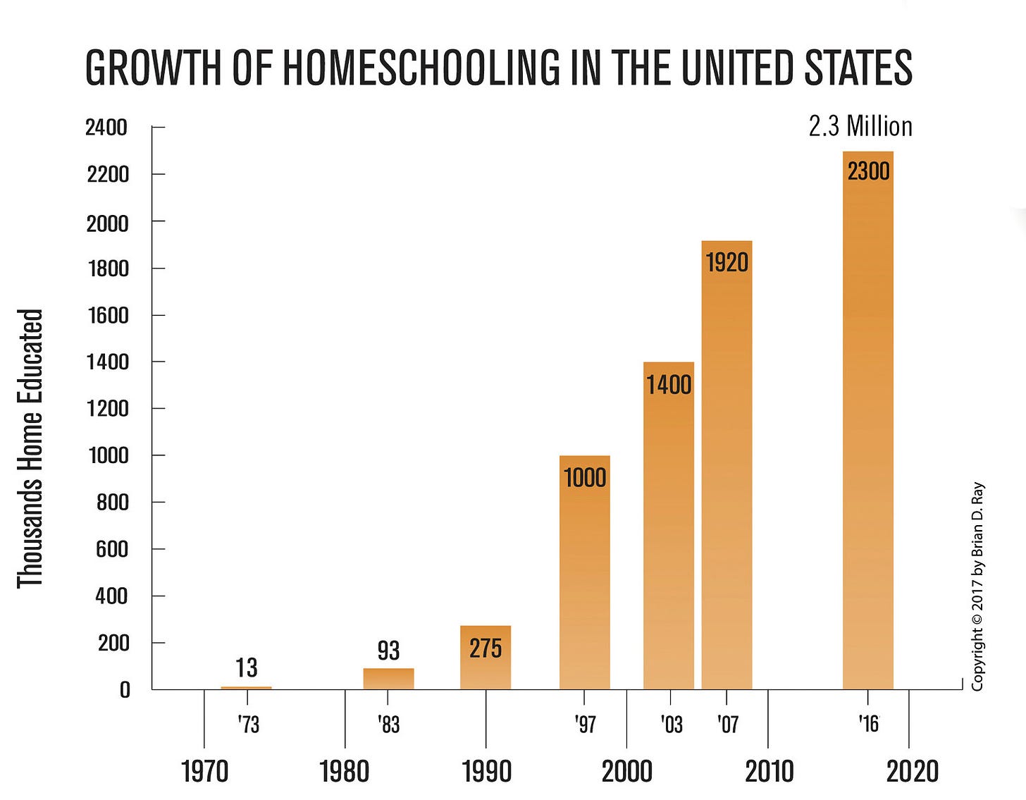 Image result from https://www.nheri.org/homeschool-population-size-growing/fig01-growthofhomeschoolinguswithlabel-1/