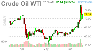 Crude Oil Chart Daily