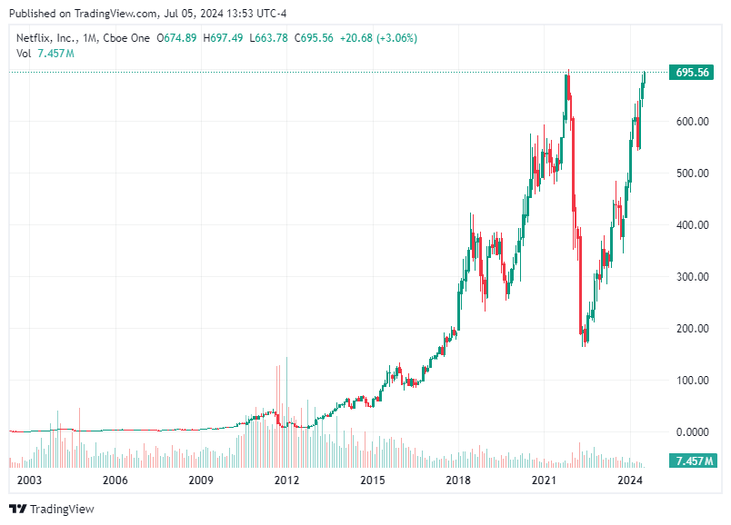 TradingView chart