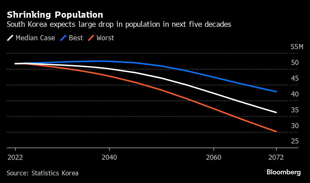 South Korea Population: World's Lowest Fertility Rate Set to Fall Even  Further - Bloomberg