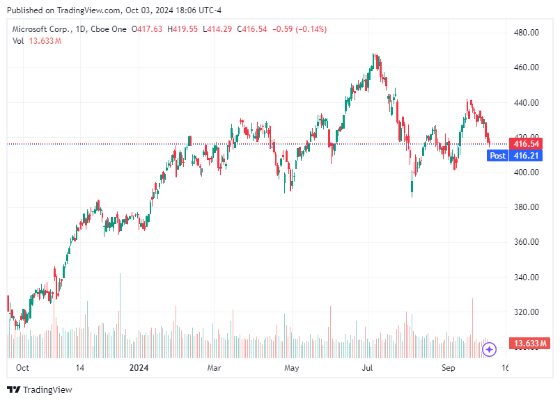 TradingView chart