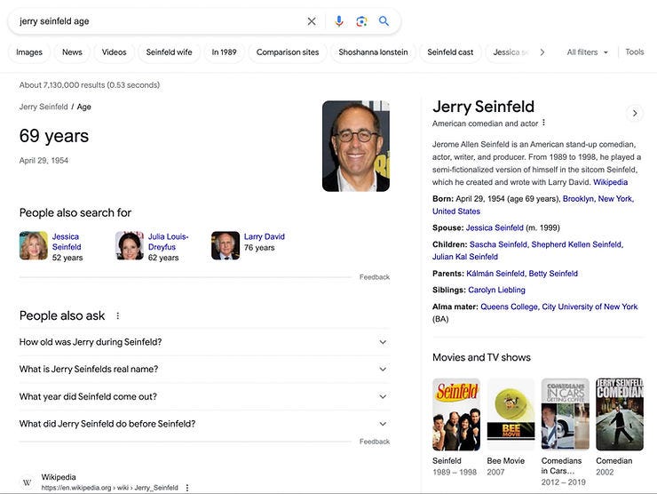 SERP results for “Jerry Seinfeld age”. Results include his age, date of birth, his wife and cast ages, how old he was when the show was released. Google is attempting to answer several follow-up questions in one search. 