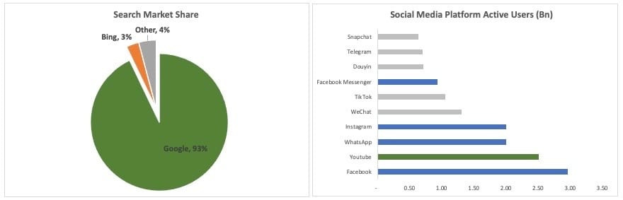 Search and Social Market Share